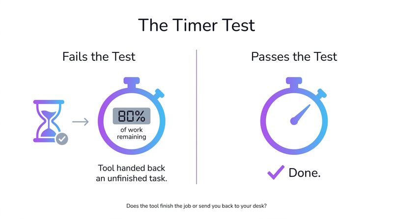 The Timer Test: two columns comparing “Fails the Test” (tool hands back 80% of work remaining) vs “Passes the Test” (Done.) — visualizing whether an AI tool actually finishes the job or sends you back to your desk