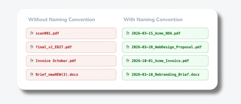 File naming convention for freelancers: without naming convention (scan001.pdf, final_v2_EDIT.pdf) vs with naming convention (2026-03-15_Acme_NDA.pdf, 2026-03-20_WebDesign_Proposal.pdf)