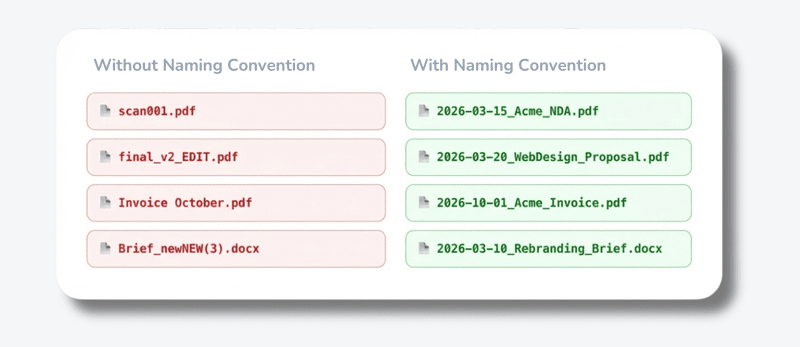 File naming convention before and after: without convention (scan001.pdf, Invoice October.pdf) vs with convention (2026-03-15_Acme_NDA.pdf, 2026-10-01_Acme_Invoice.pdf)
