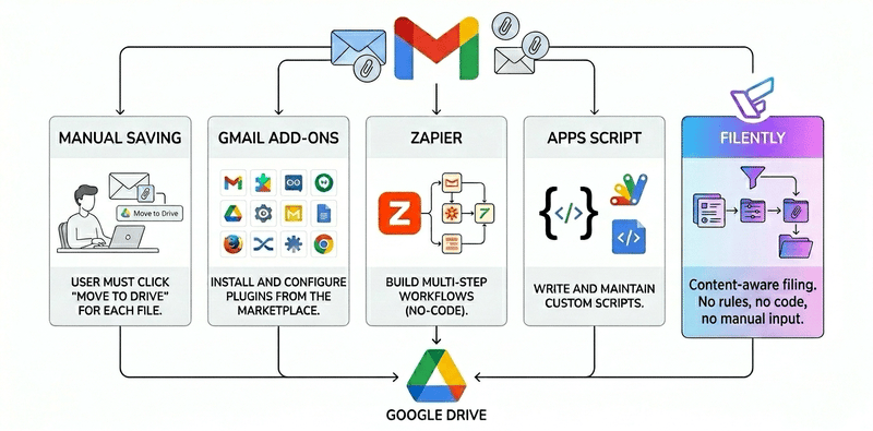How to automatically save Gmail attachments to Google Drive: manual, add-ons, Zapier, Apps Script, and Filently compared