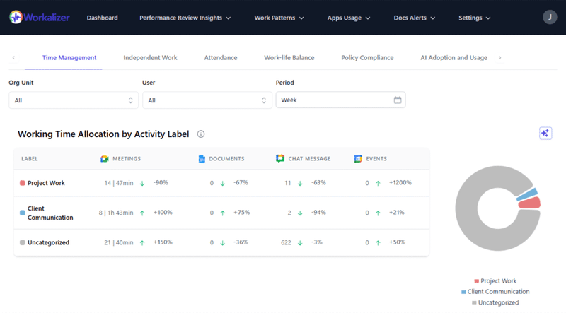 A Workalizer time-management view showing working time allocated by activity label across meetings, documents, and chat, with a large “Uncategorized” share that reveals where hours go unaccounted